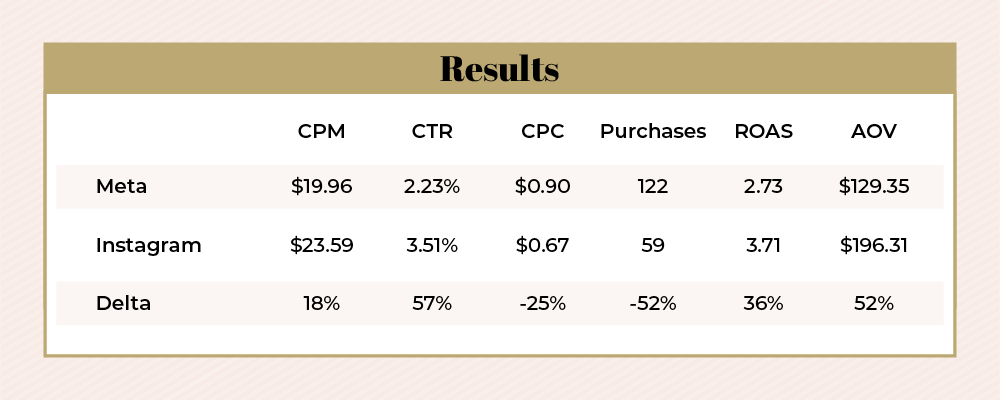 Meta & Instagram paid media marketing results for eCommerce brand, Ahdorned