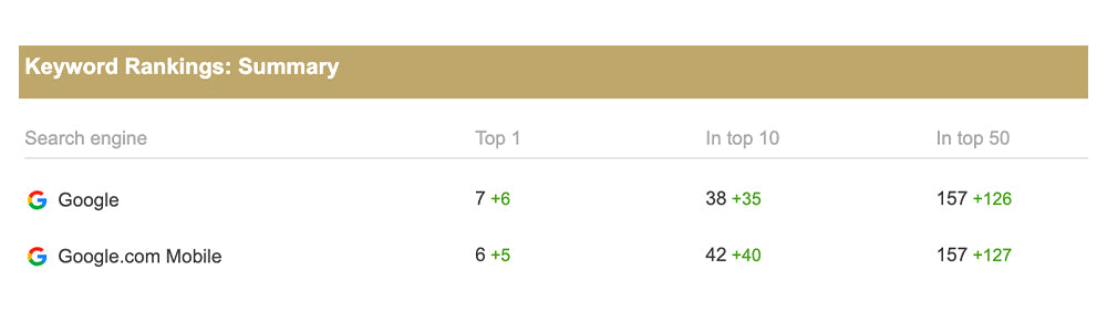 Keyword ranking improvements for Autumn Moon Kids’ Clothing following SEO optimization by CakeCommerce