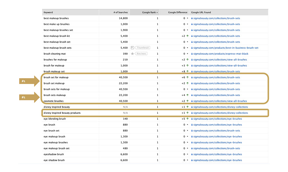 Number 1 ranking keywords with increases for makeup brush terms