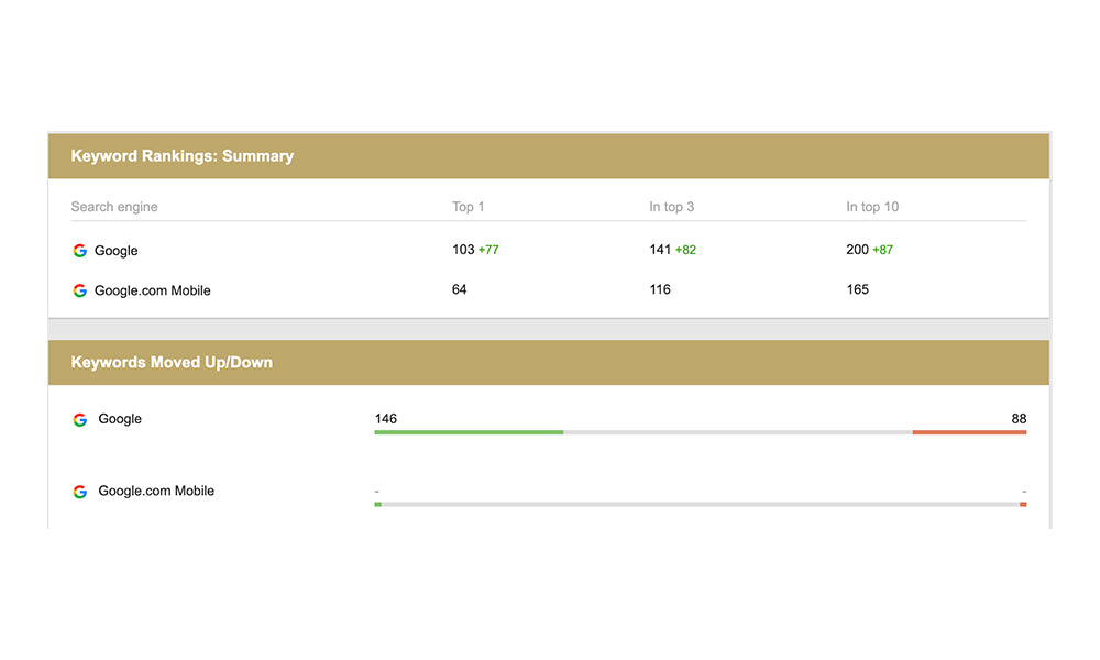 Increase in keyword rankings from SEOpowersuite