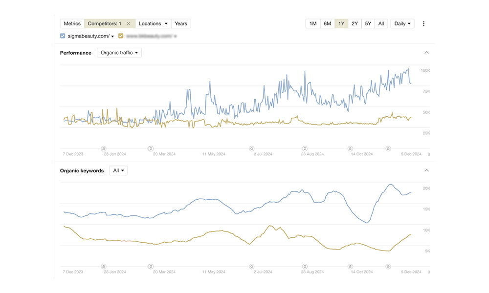 Sigma Beauty organic traffic and keyword ranking increase