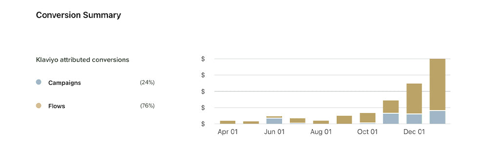 Bar chart showing Klaviyo-attributed conversions for Autumn Moon Kids’ Clothing