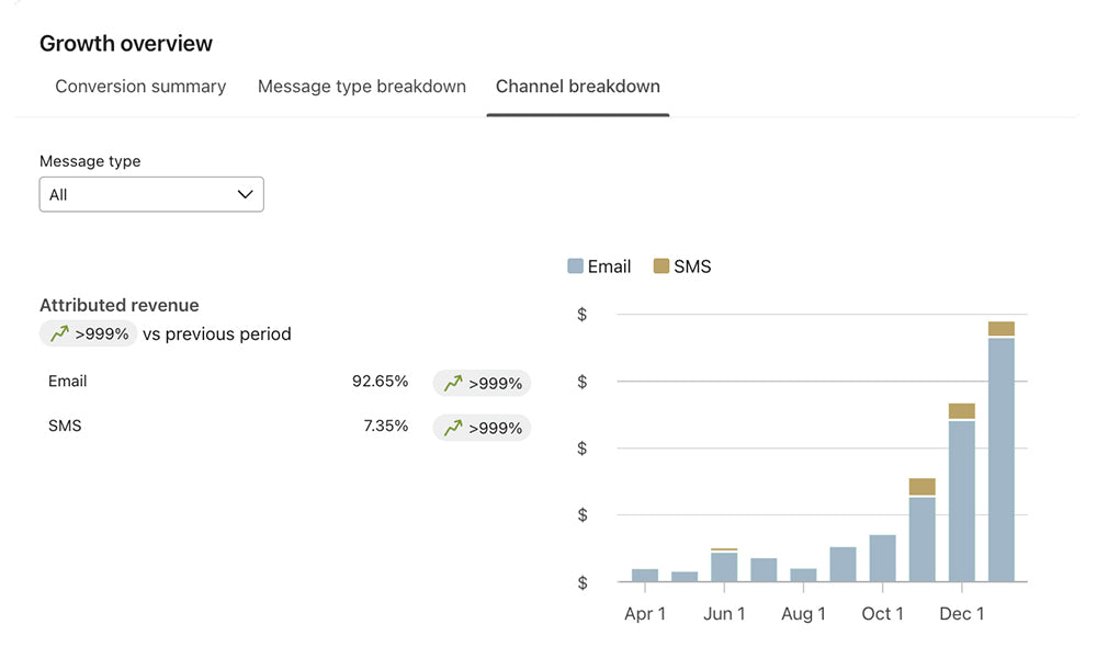 Klaviyo dashboard showing attributed revenue growth from Autumn Moon’s email and SMS campaigns