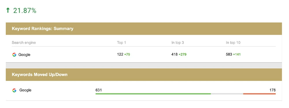 Keyword ranking increases for Nebology