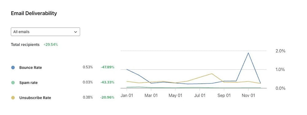 Email deliverability increase for Nebology