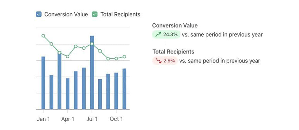 Email conversion value and total recipients for Nebology